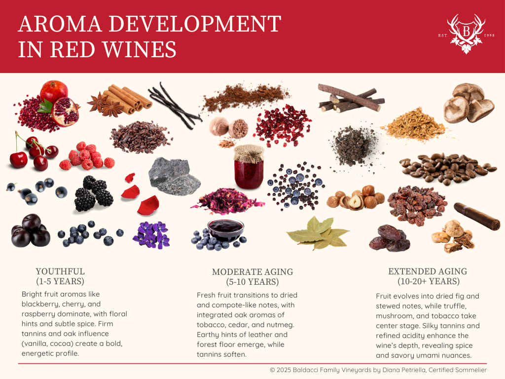 Aroma Development in Red Wines